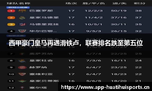 西甲豪门皇马再遇滑铁卢，联赛排名跌至第五位